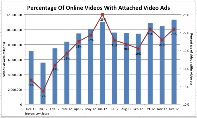 video chart